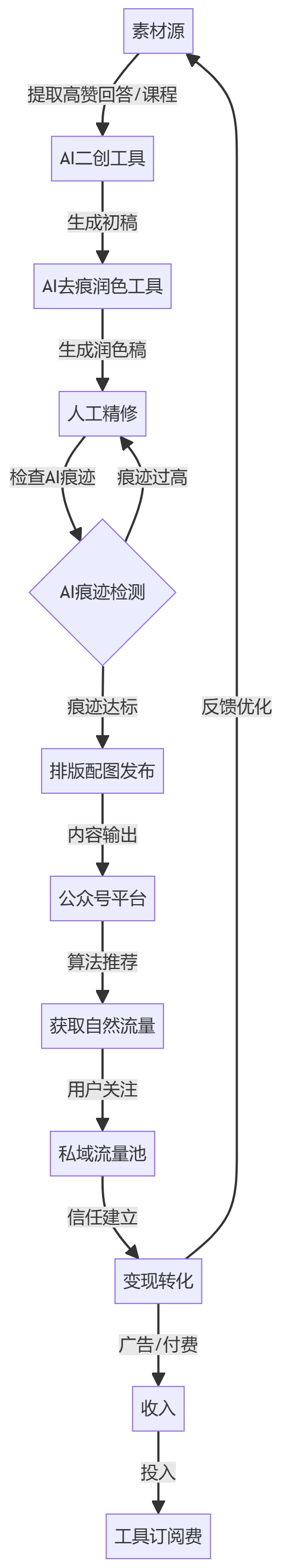 核心商业逻辑拆解